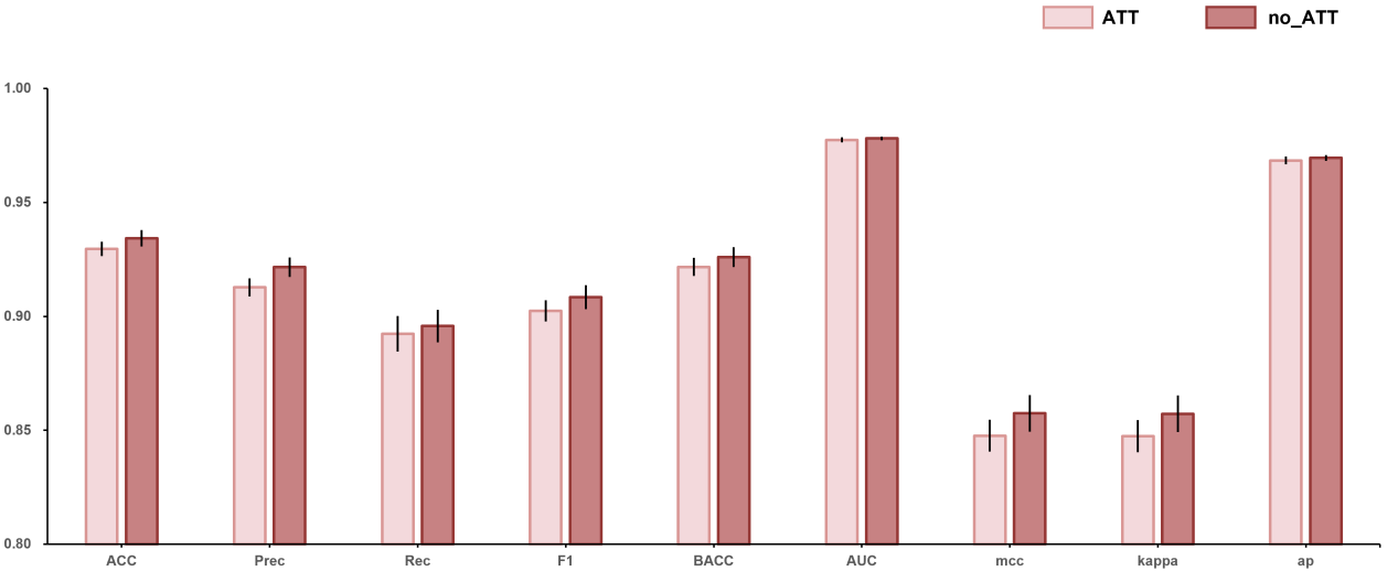 Original attention ablation chart comparing ATT and no_ATT across nine classification metrics.